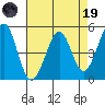 Pinole Point tide chart for Wednesday, April 19, 2023