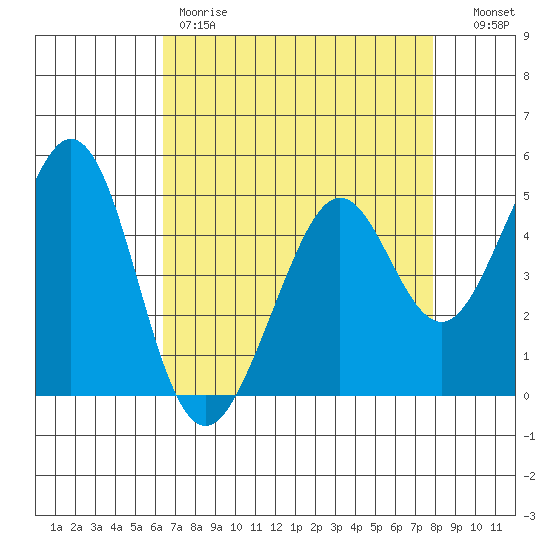 Pinole Point tide chart for Friday, April 21, 2023
