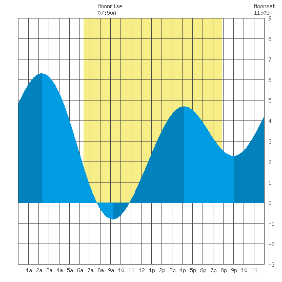 Pinole Point tide chart for Saturday, April 22, 2023