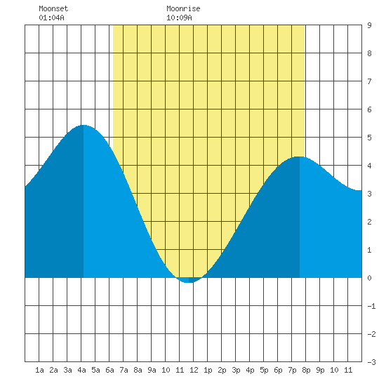 Pinole Point tide chart for Tuesday, April 25, 2023
