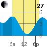 Pinole Point tide chart for Thursday, April 27, 2023
