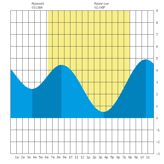 Pinole Point tide chart for Saturday, April 29, 2023
