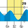 Pinole Point tide chart for Saturday, April 29, 2023