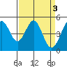 Pinole Point tide chart for Monday, April 3, 2023