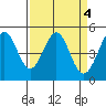 Pinole Point tide chart for Tuesday, April 4, 2023