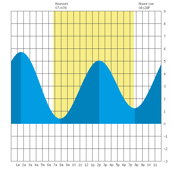 Pinole Point tide chart for Thursday, April 6, 2023