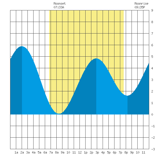 Pinole Point tide chart for Friday, April 7, 2023