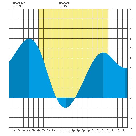 Pinole Point tide chart for Wednesday, May 10, 2023