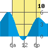 Pinole Point tide chart for Wednesday, May 10, 2023