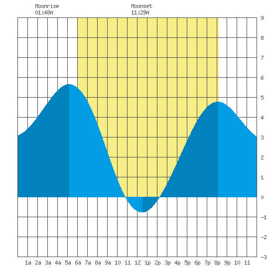 Pinole Point tide chart for Thursday, May 11, 2023