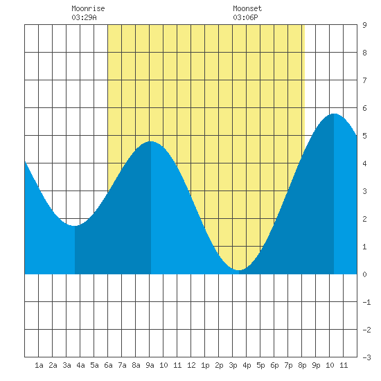 Pinole Point tide chart for Sunday, May 14, 2023