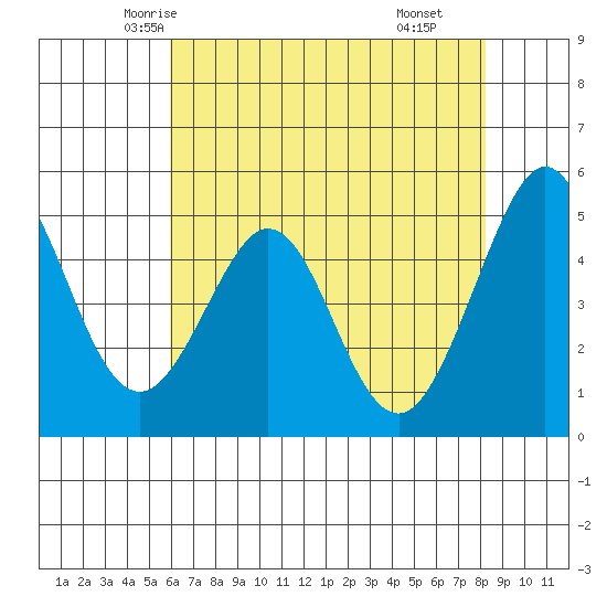 Pinole Point tide chart for Monday, May 15, 2023