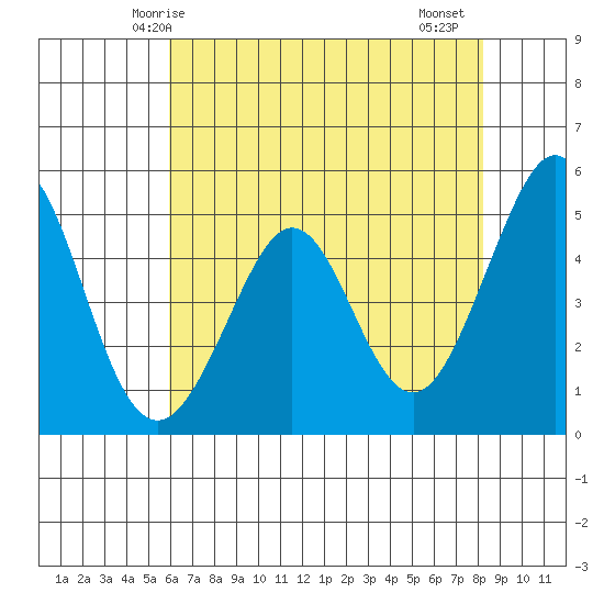 Pinole Point tide chart for Tuesday, May 16, 2023