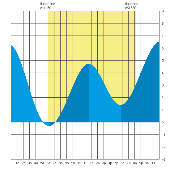 Pinole Point tide chart for Wednesday, May 17, 2023