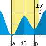 Pinole Point tide chart for Wednesday, May 17, 2023