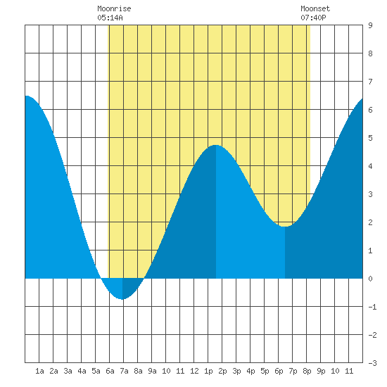 Pinole Point tide chart for Thursday, May 18, 2023