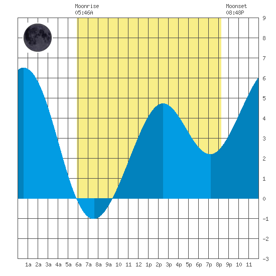 Pinole Point tide chart for Friday, May 19, 2023
