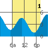 Pinole Point tide chart for Monday, May 1, 2023