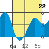 Pinole Point tide chart for Monday, May 22, 2023
