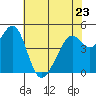 Pinole Point tide chart for Tuesday, May 23, 2023
