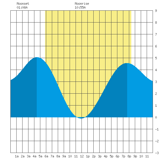 Pinole Point tide chart for Thursday, May 25, 2023