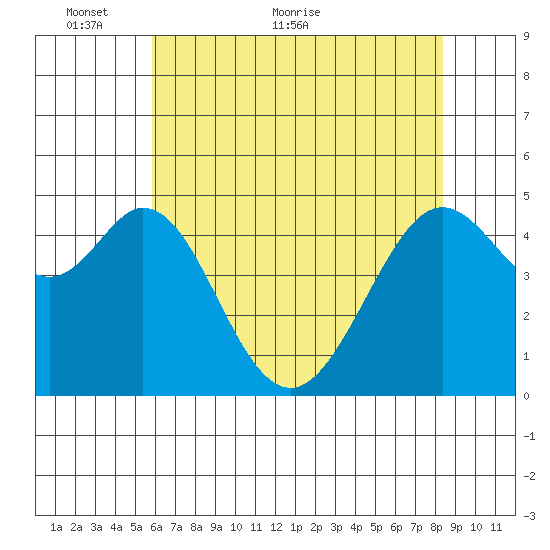 Pinole Point tide chart for Friday, May 26, 2023