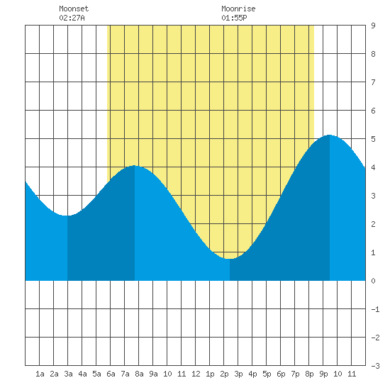 Pinole Point tide chart for Sunday, May 28, 2023