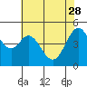 Pinole Point tide chart for Sunday, May 28, 2023