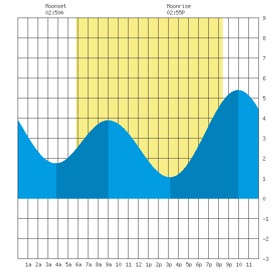 Pinole Point tide chart for Monday, May 29, 2023