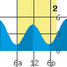 Pinole Point tide chart for Tuesday, May 2, 2023