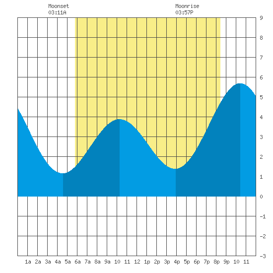 Pinole Point tide chart for Tuesday, May 30, 2023