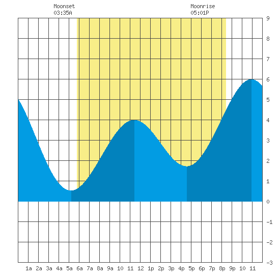 Pinole Point tide chart for Wednesday, May 31, 2023