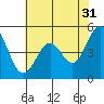 Pinole Point tide chart for Wednesday, May 31, 2023