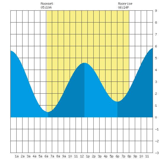 Pinole Point tide chart for Wednesday, May 3, 2023