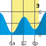 Pinole Point tide chart for Wednesday, May 3, 2023