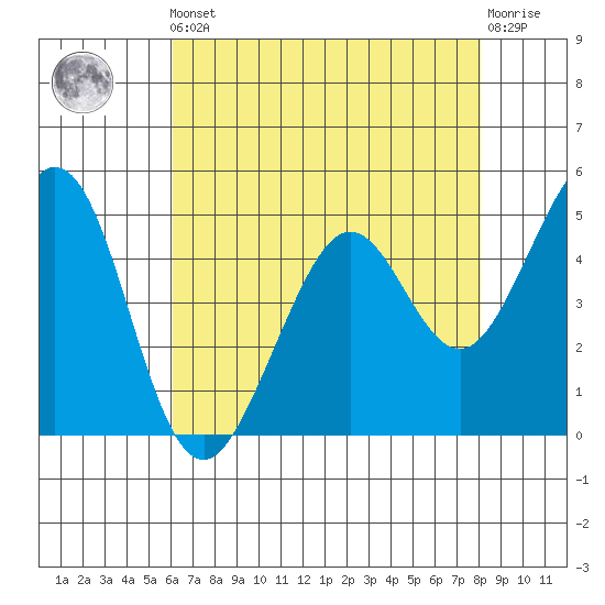Pinole Point tide chart for Friday, May 5, 2023