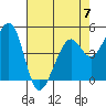 Pinole Point tide chart for Sunday, May 7, 2023