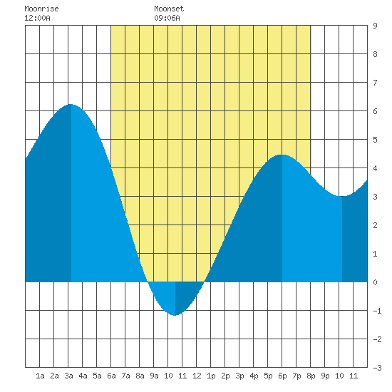 Pinole Point tide chart for Tuesday, May 9, 2023