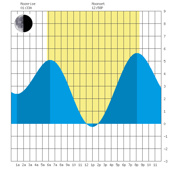 Pinole Point tide chart for Saturday, June 10, 2023
