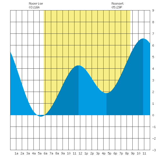 Pinole Point tide chart for Wednesday, June 14, 2023