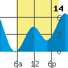 Pinole Point tide chart for Wednesday, June 14, 2023