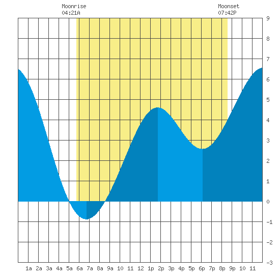 Pinole Point tide chart for Friday, June 16, 2023
