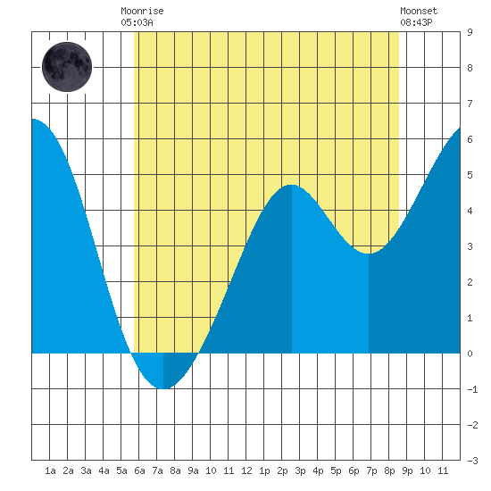 Pinole Point tide chart for Saturday, June 17, 2023