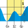 Pinole Point tide chart for Thursday, June 1, 2023