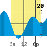 Pinole Point tide chart for Tuesday, June 20, 2023