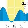 Pinole Point tide chart for Wednesday, June 21, 2023