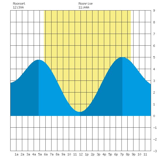 Pinole Point tide chart for Saturday, June 24, 2023