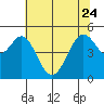 Pinole Point tide chart for Saturday, June 24, 2023