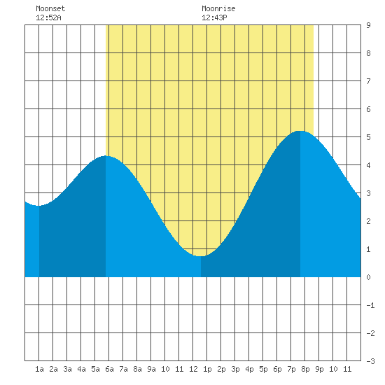 Pinole Point tide chart for Sunday, June 25, 2023