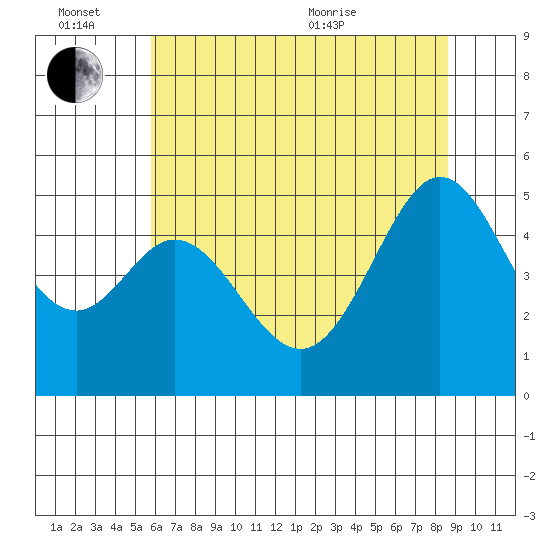 Pinole Point tide chart for Monday, June 26, 2023